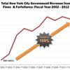 City Making Bank Fining Small Businesses, And De Blasio's Suing To Find Out Why